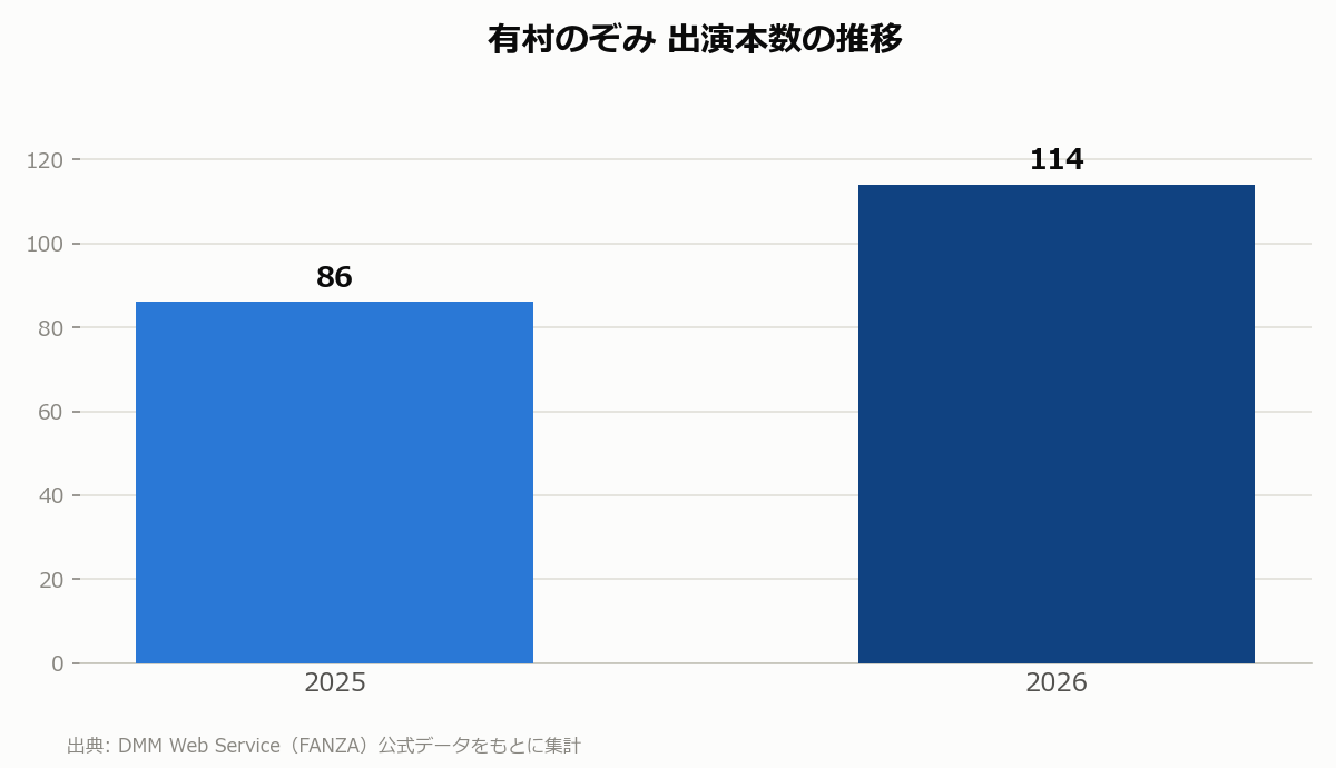 有村のぞみ 出演本数の推移