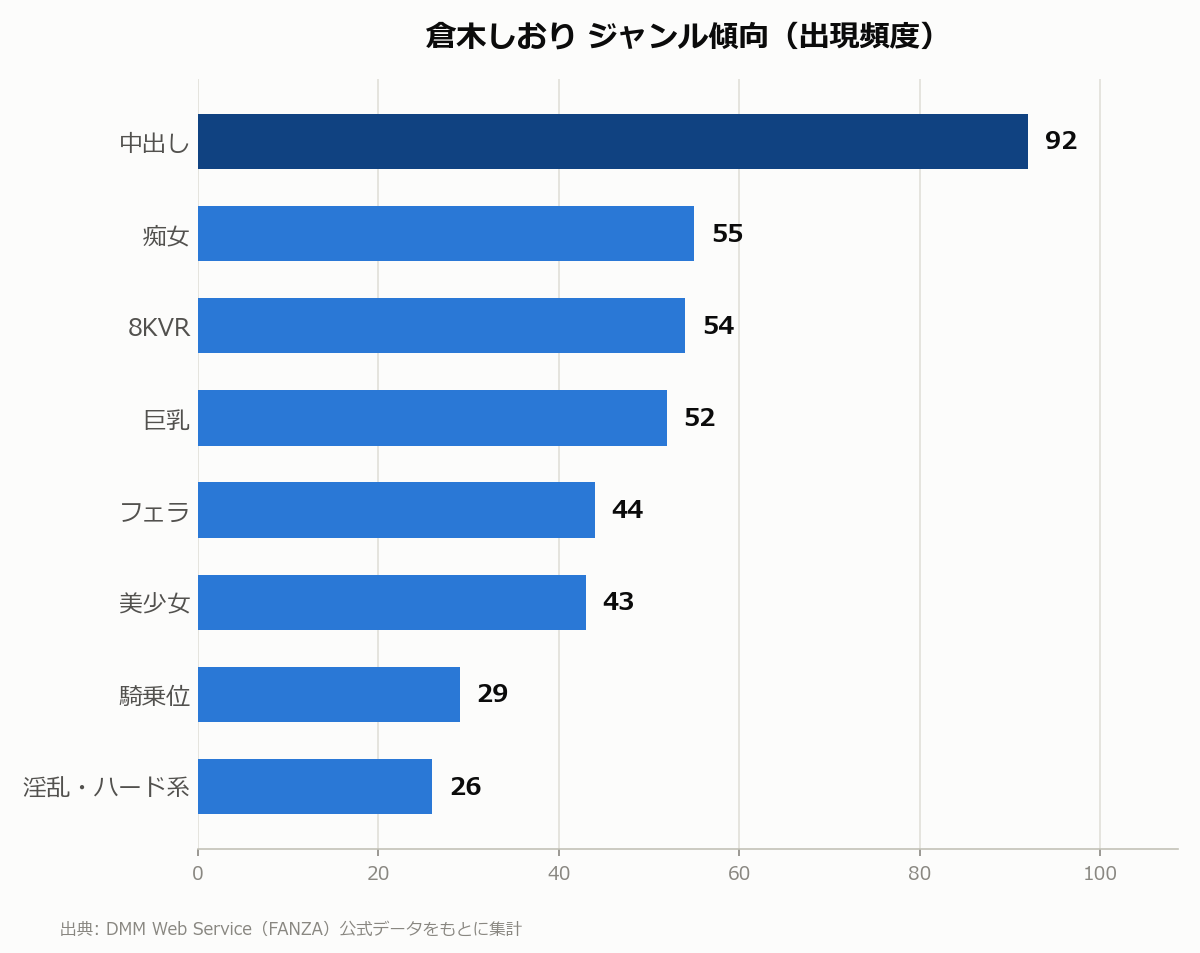 倉木しおり ジャンル傾向
