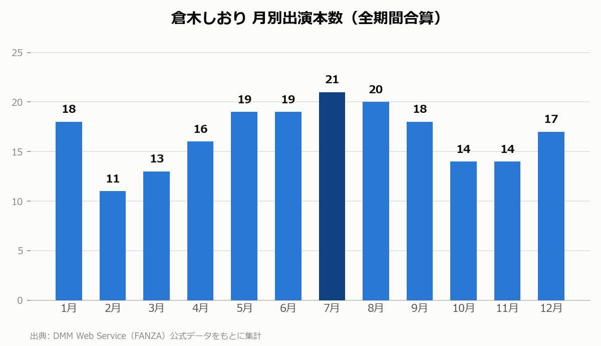 倉木しおり 月別出演本数
