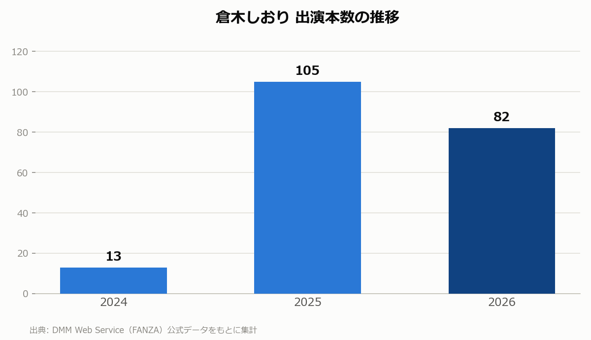倉木しおり 出演本数の推移