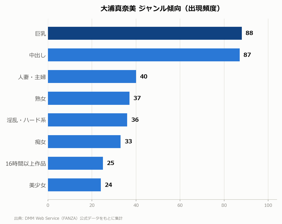 大浦真奈美 ジャンル傾向