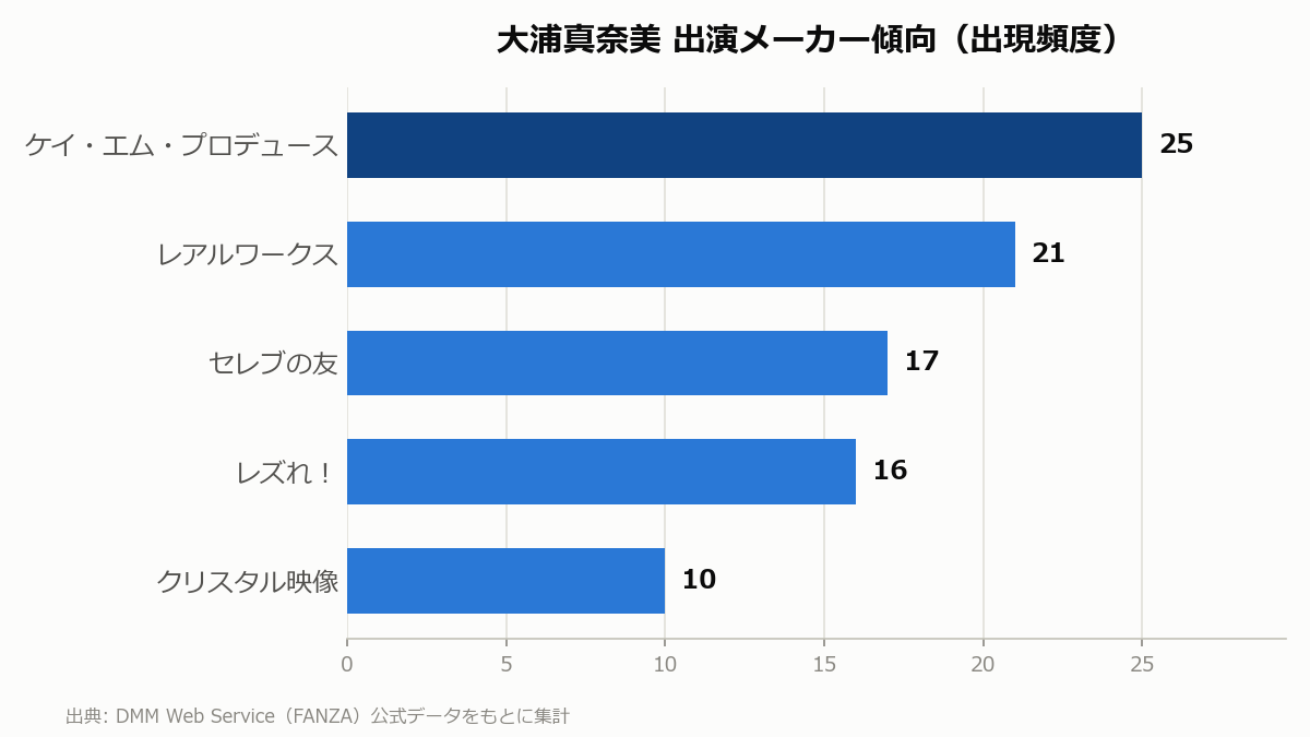 大浦真奈美 出演メーカー傾向