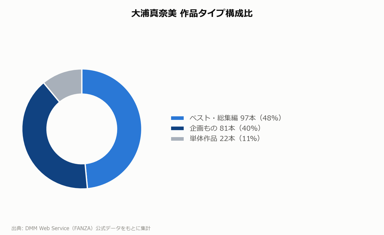 大浦真奈美 作品タイプ構成比
