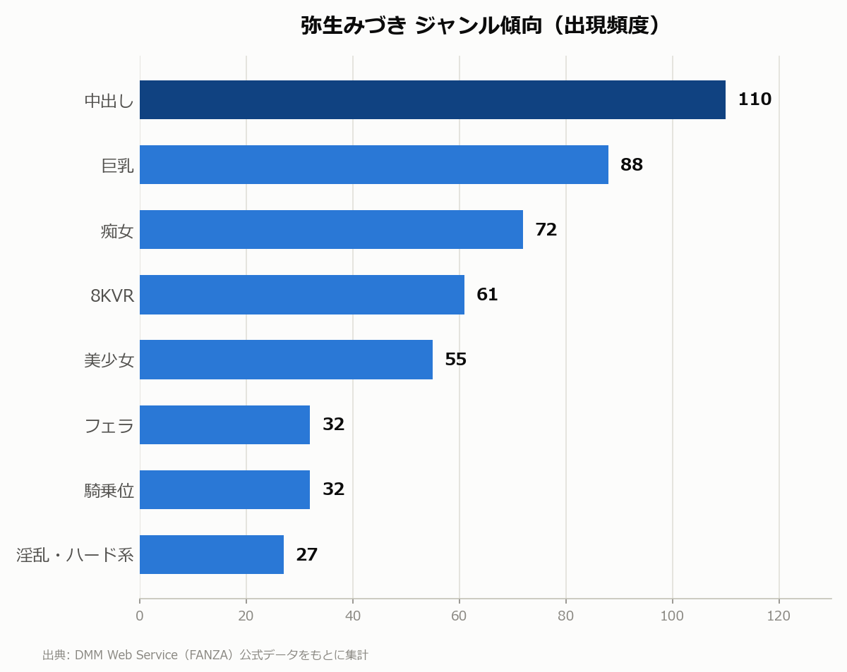 弥生みづき ジャンル傾向