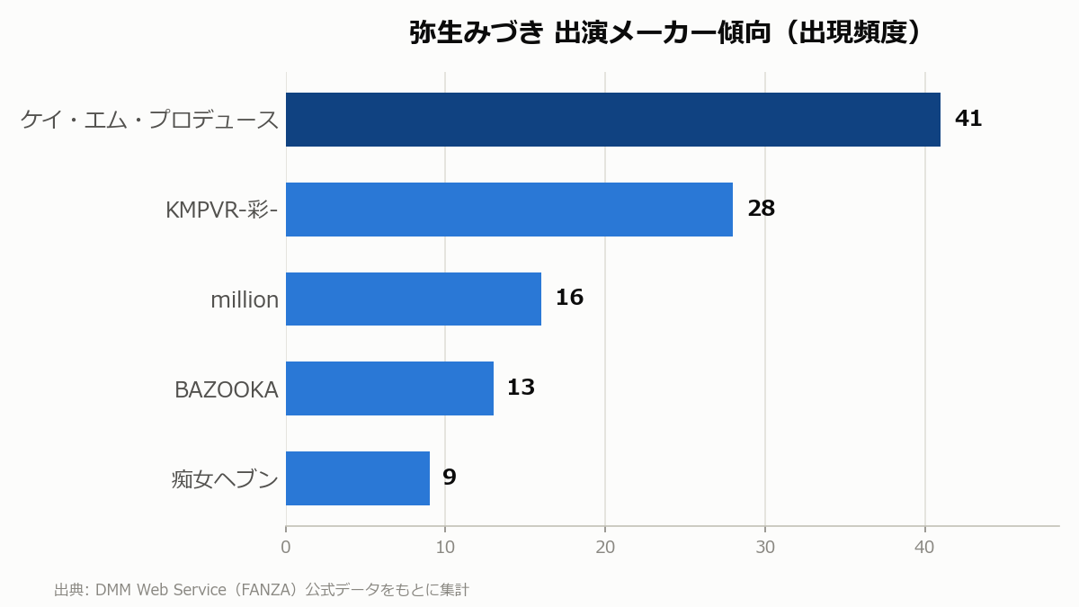 弥生みづき 出演メーカー傾向