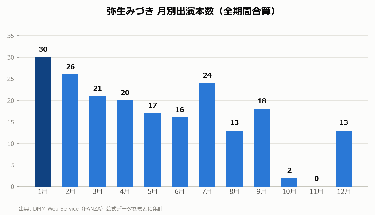 弥生みづき 月別出演本数