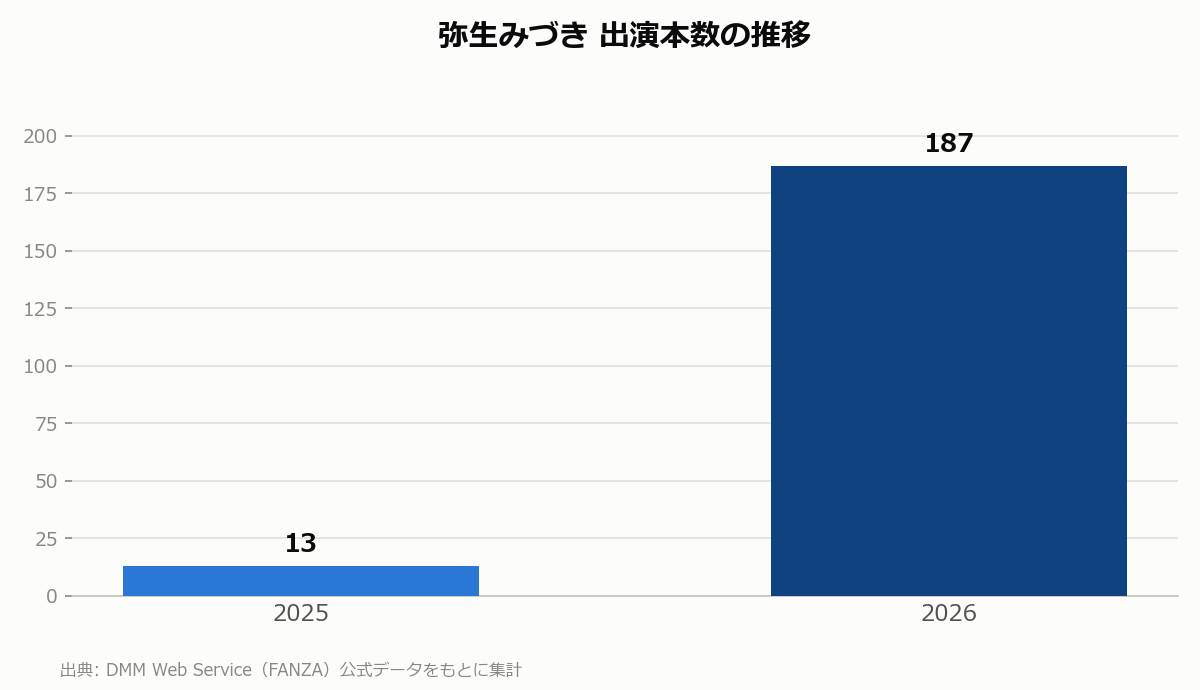 弥生みづき 出演本数の推移