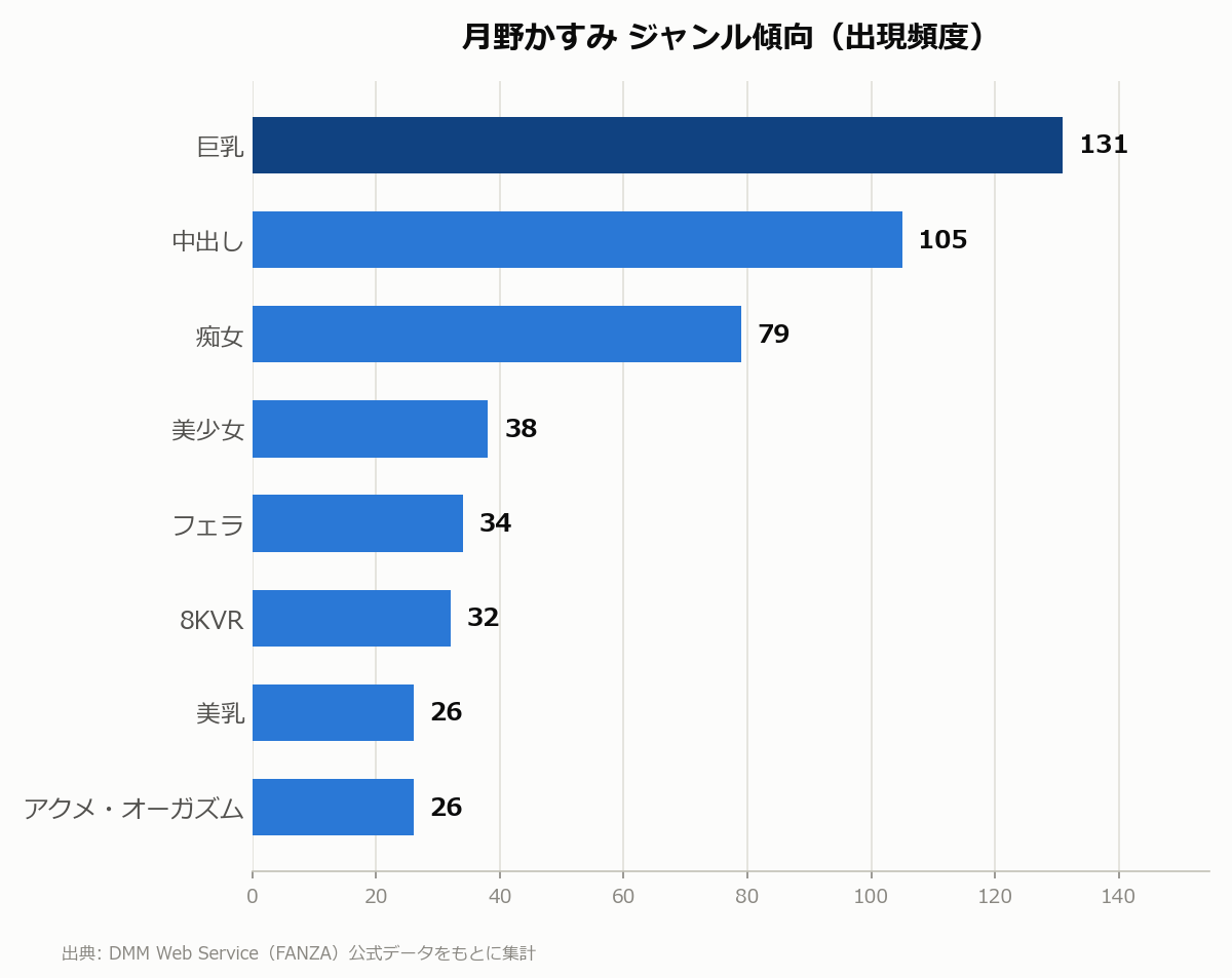 月野かすみ ジャンル傾向
