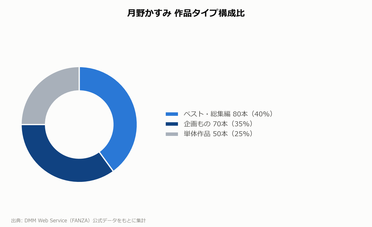月野かすみ 作品タイプ構成比