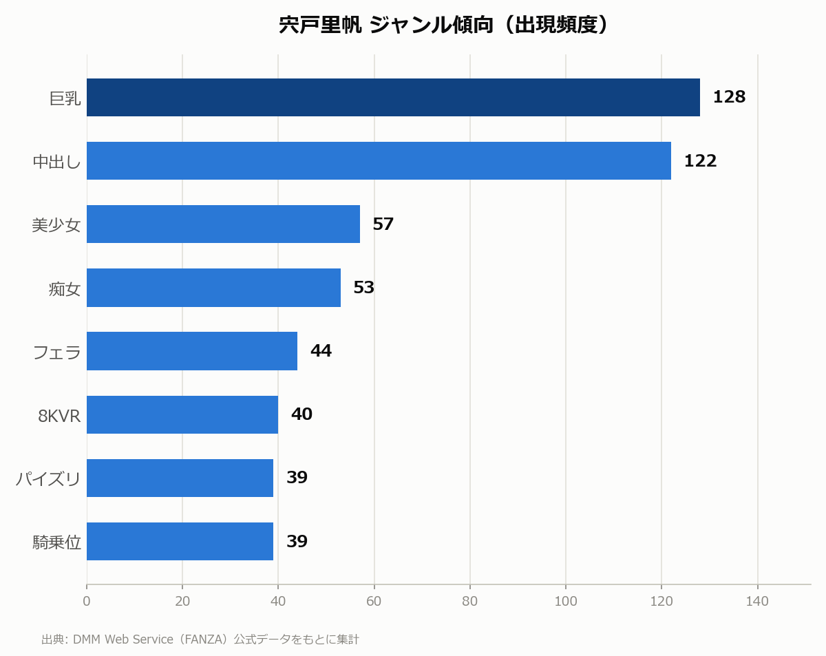 宍戸里帆 ジャンル傾向