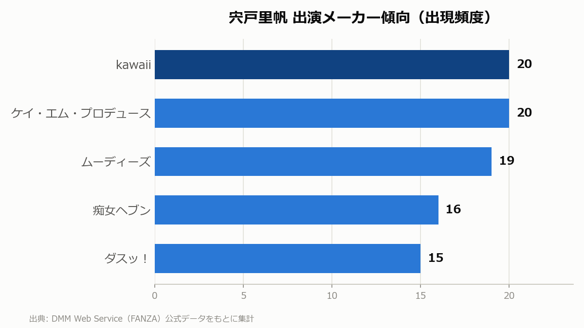 宍戸里帆 出演メーカー傾向