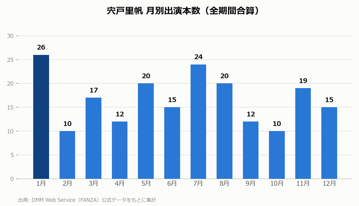 宍戸里帆 月別出演本数