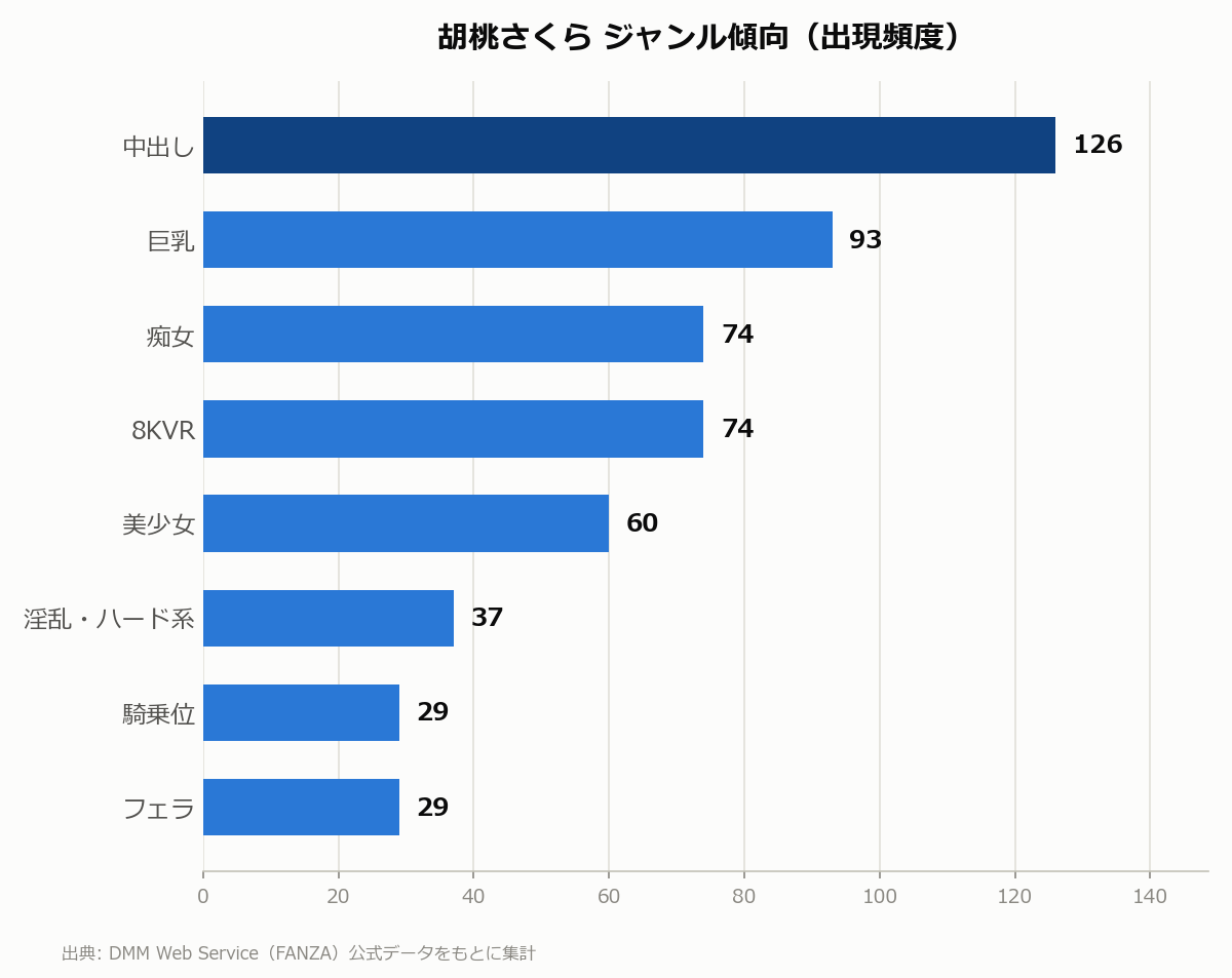 胡桃さくら ジャンル傾向