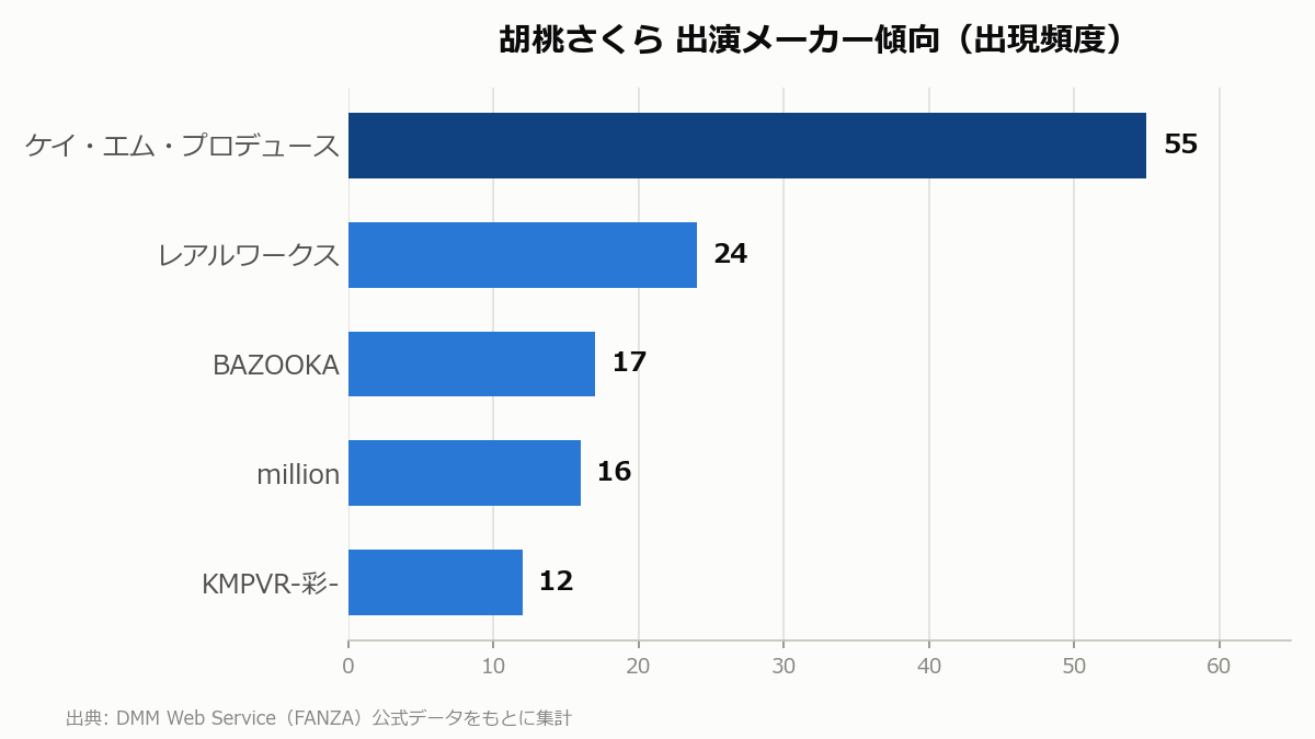 胡桃さくら 出演メーカー傾向