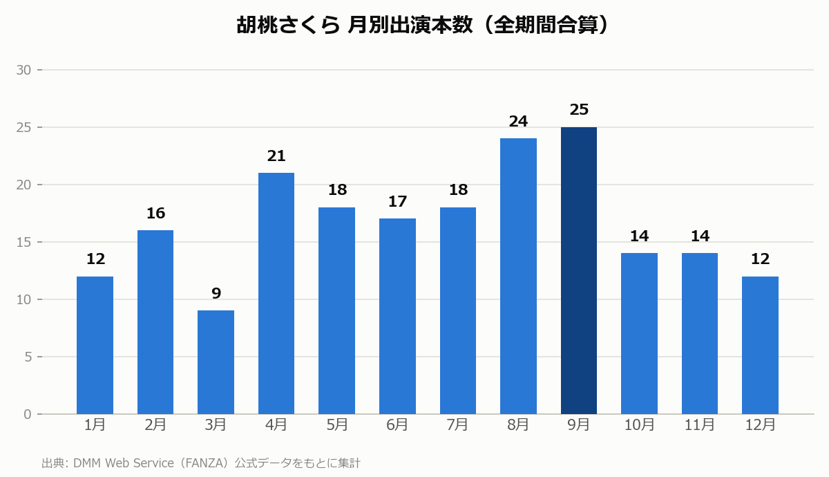 胡桃さくら 月別出演本数