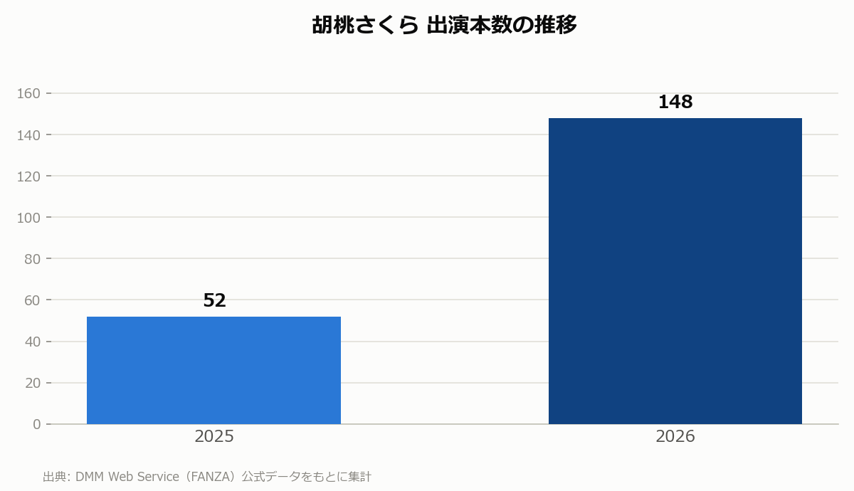 胡桃さくら 出演本数の推移