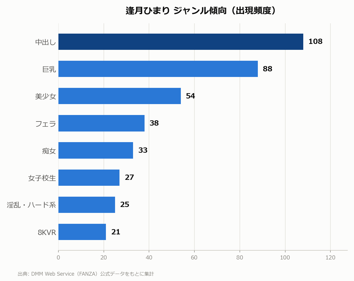 逢月ひまり ジャンル傾向