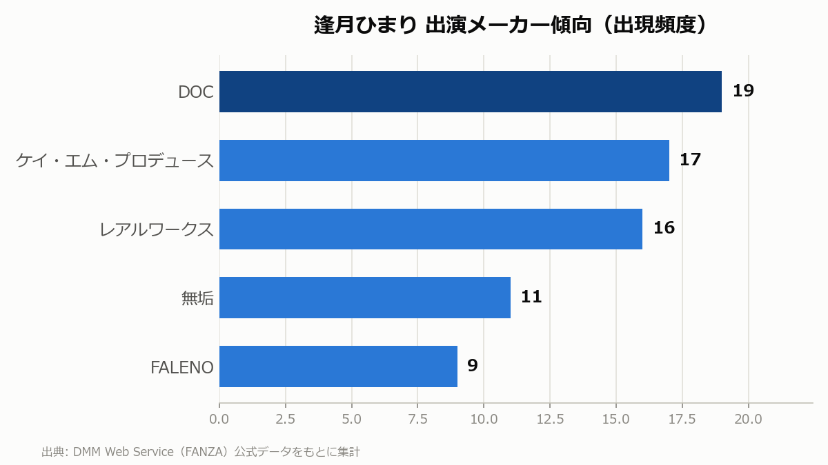 逢月ひまり 出演メーカー傾向