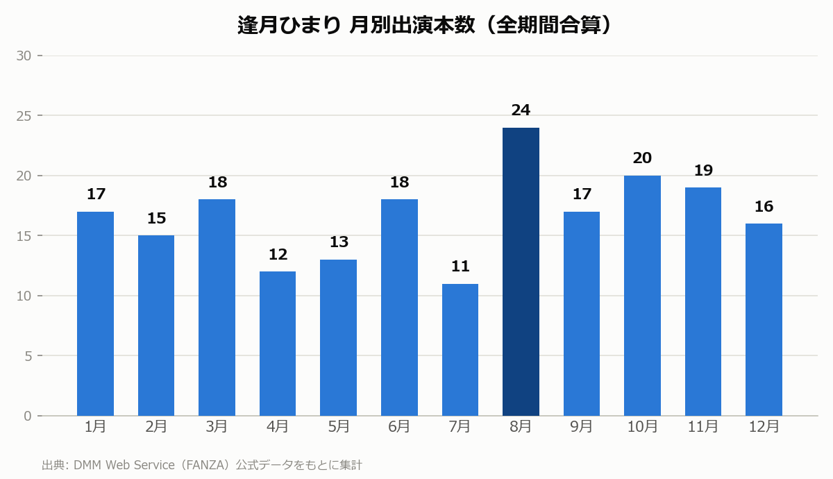 逢月ひまり 月別出演本数