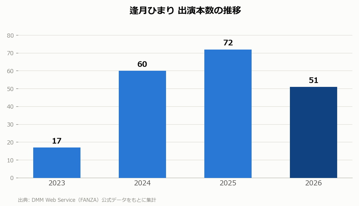 逢月ひまり 出演本数の推移