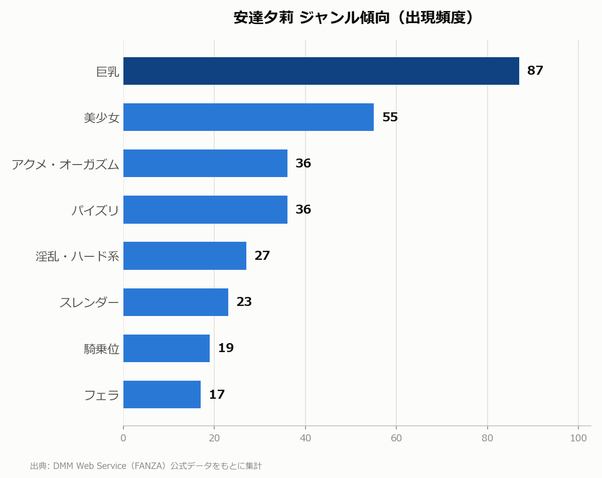 安達夕莉 ジャンル傾向