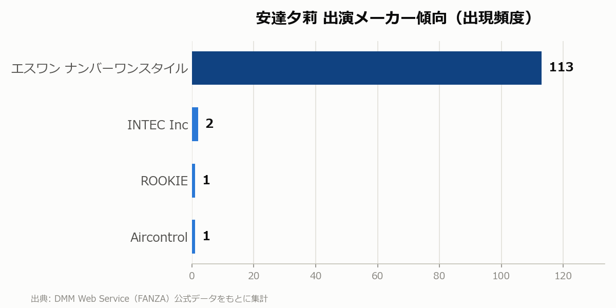 安達夕莉 出演メーカー傾向
