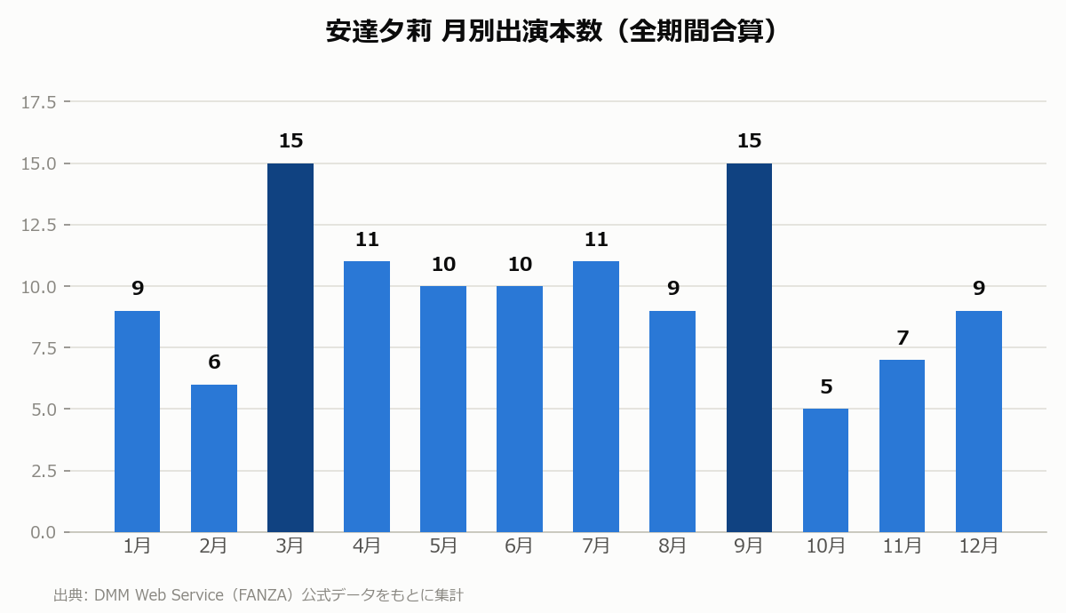 安達夕莉 月別出演本数