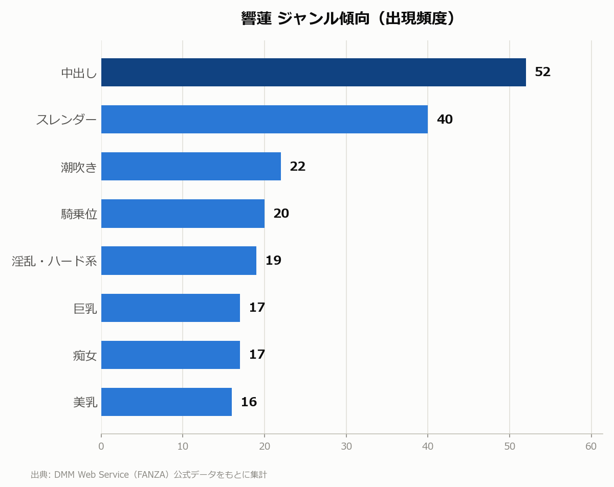響蓮 ジャンル傾向