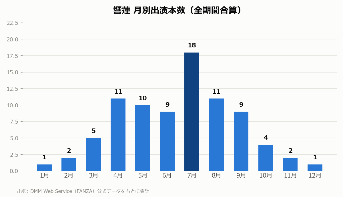 響蓮 月別出演本数
