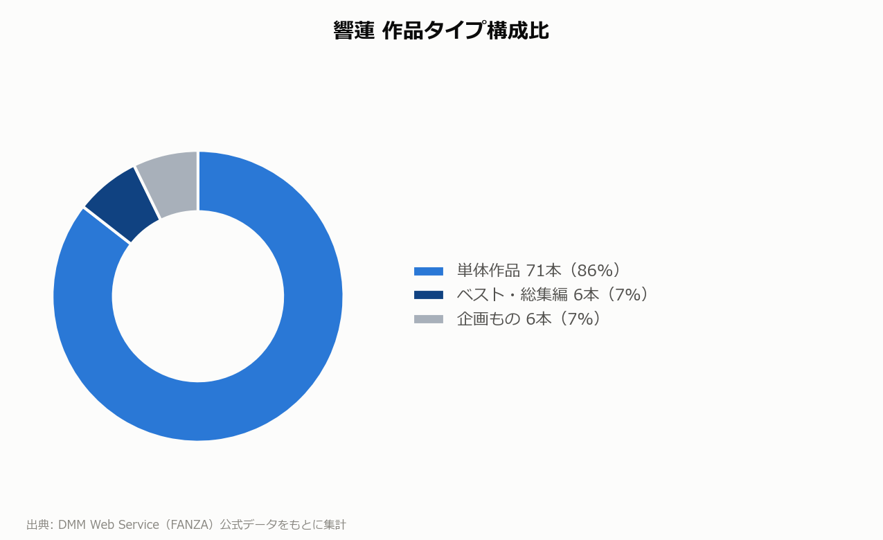 響蓮 作品タイプ構成比