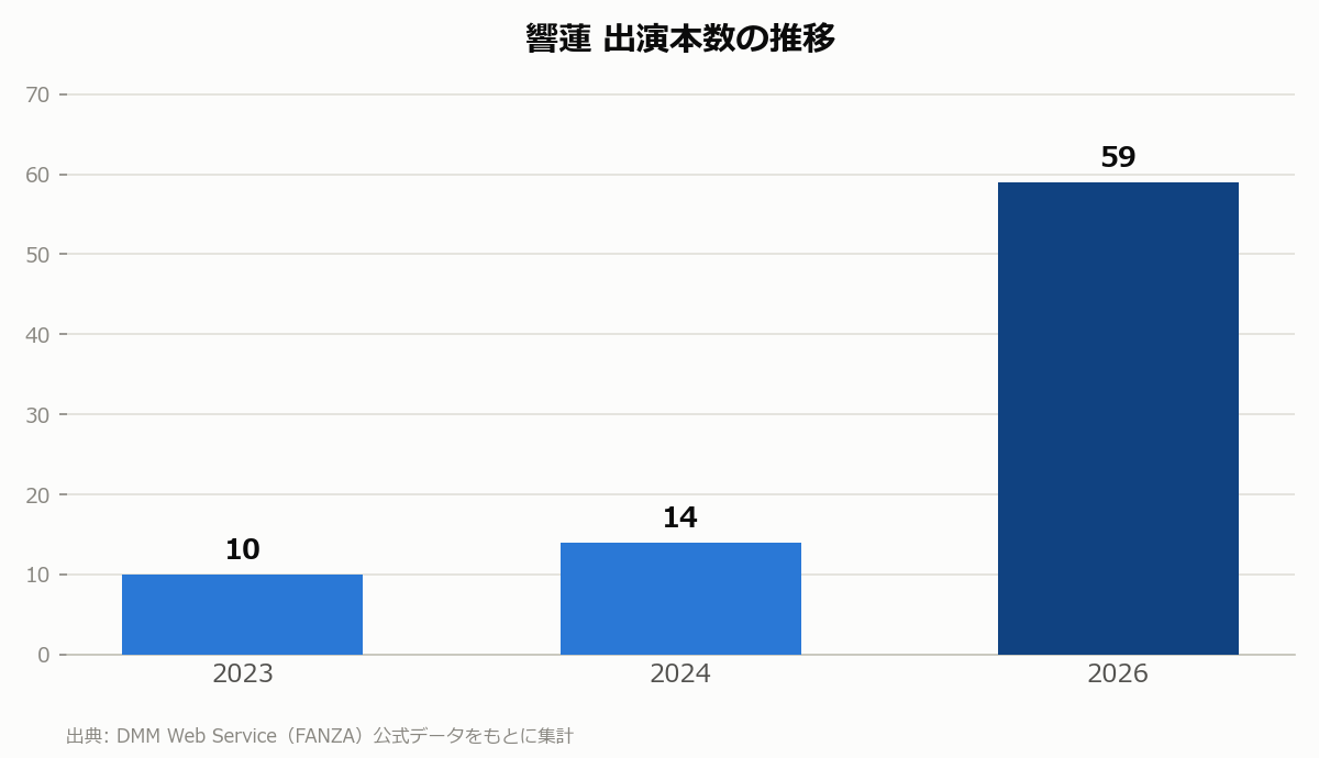 響蓮 出演本数の推移
