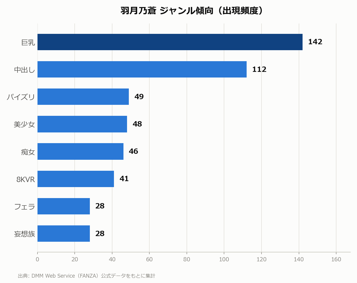羽月乃蒼 ジャンル傾向