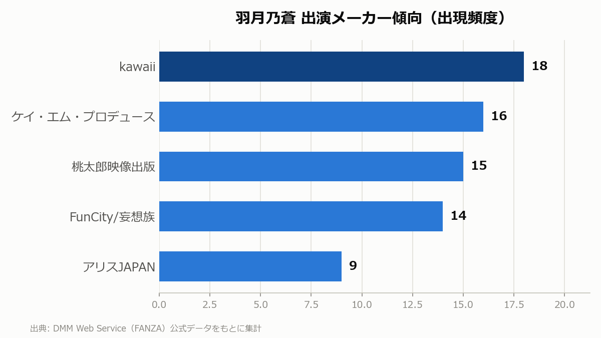 羽月乃蒼 出演メーカー傾向