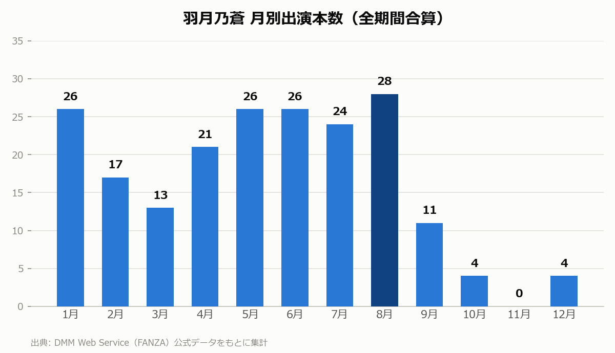 羽月乃蒼 月別出演本数