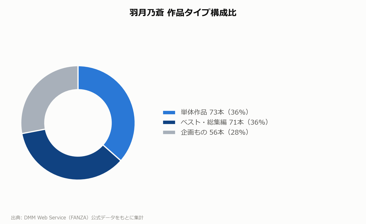 羽月乃蒼 作品タイプ構成比