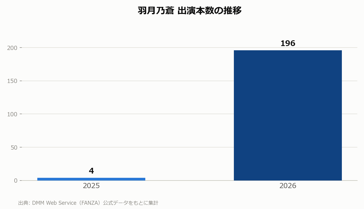 羽月乃蒼 出演本数の推移
