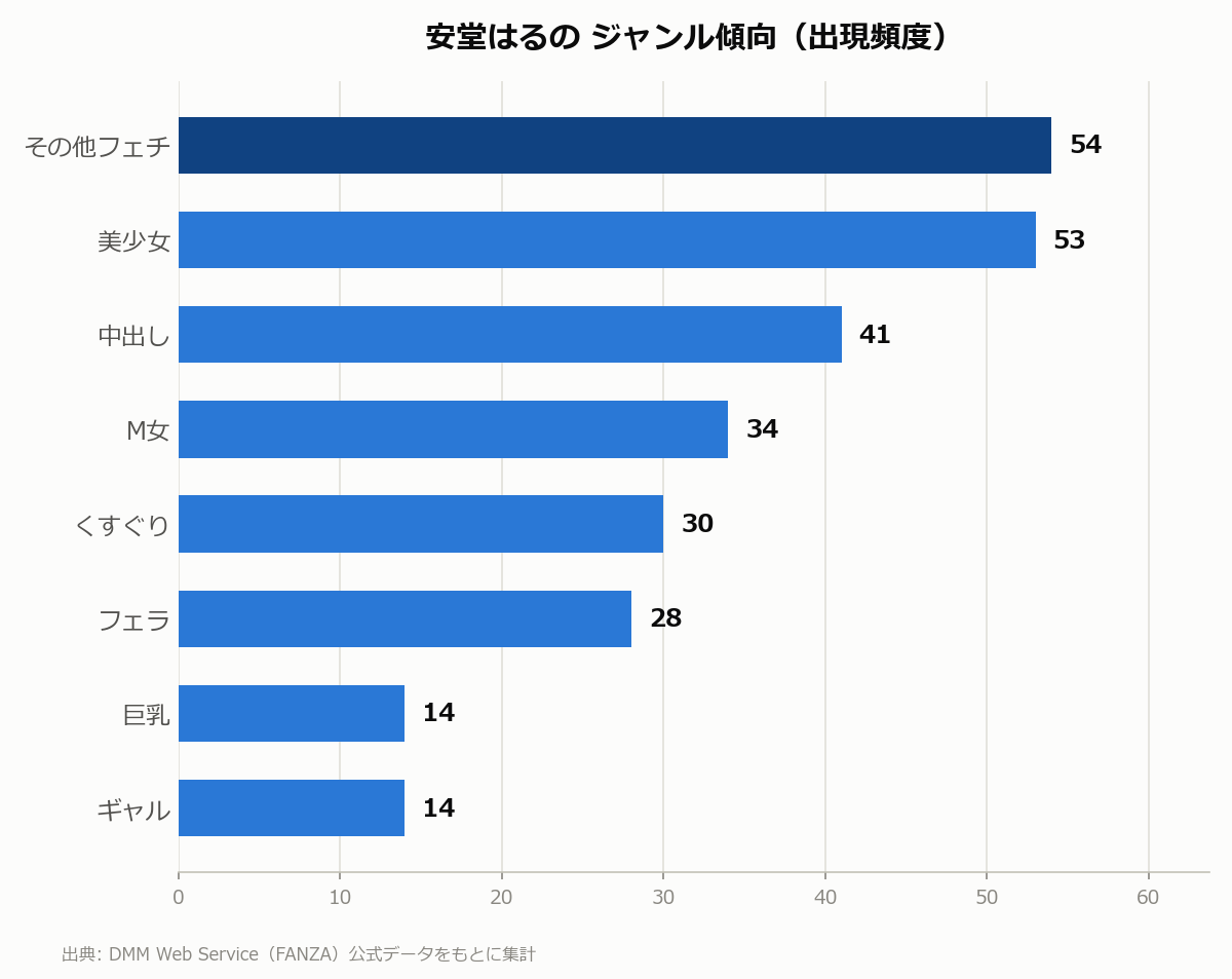安堂はるの ジャンル傾向