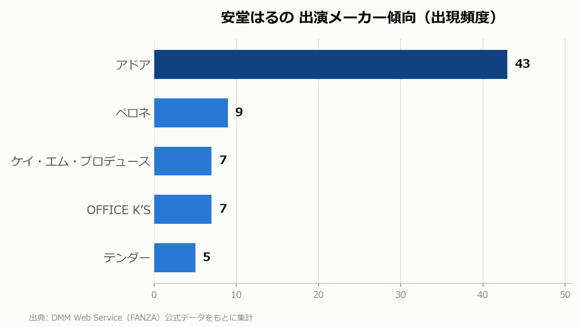 安堂はるの 出演メーカー傾向