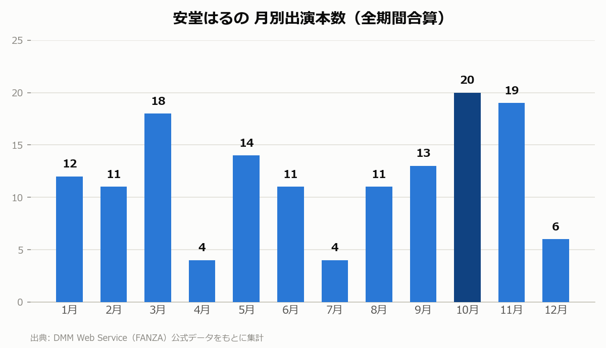 安堂はるの 月別出演本数