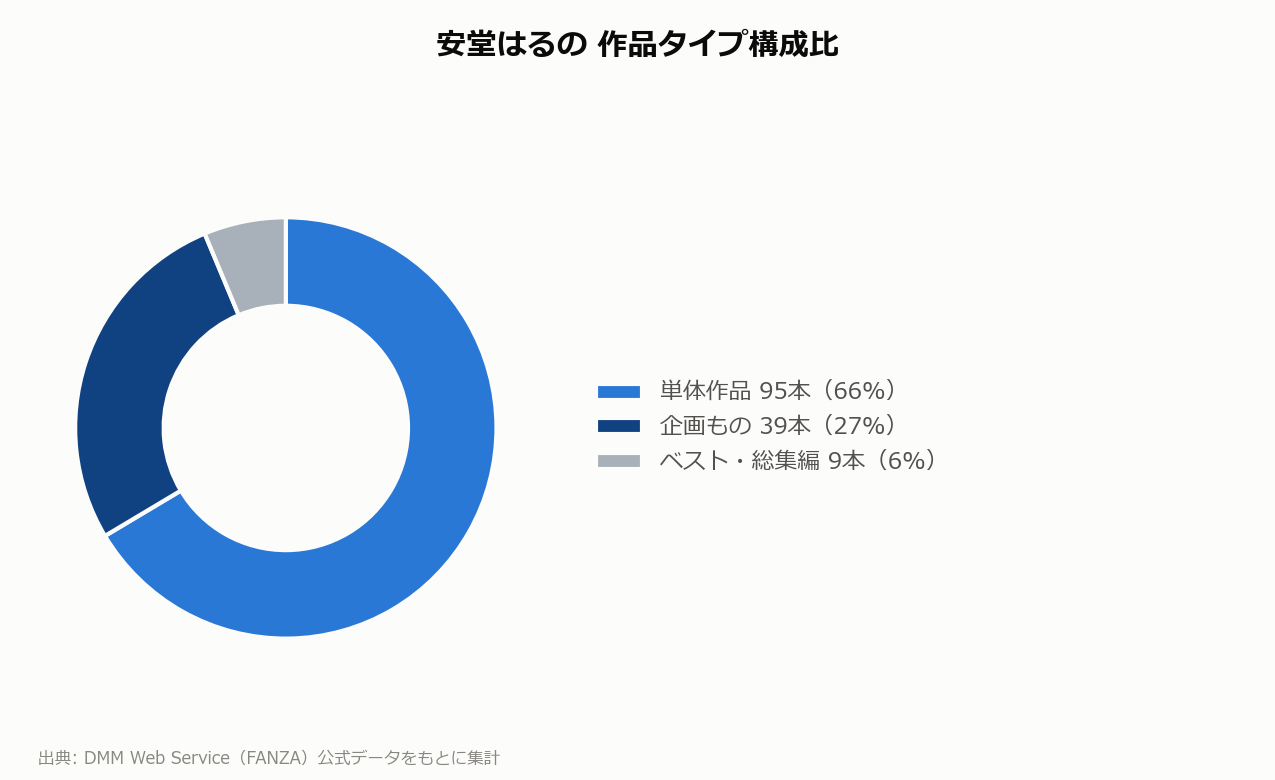 安堂はるの 作品タイプ構成比