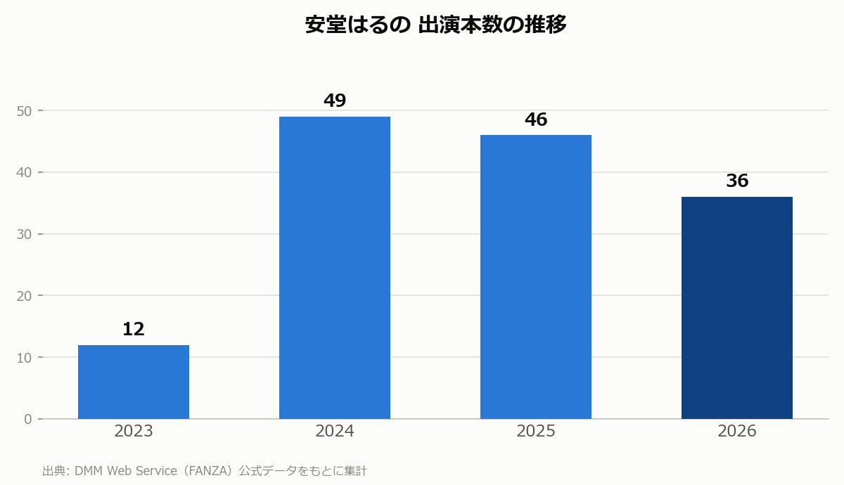 安堂はるの 出演本数の推移