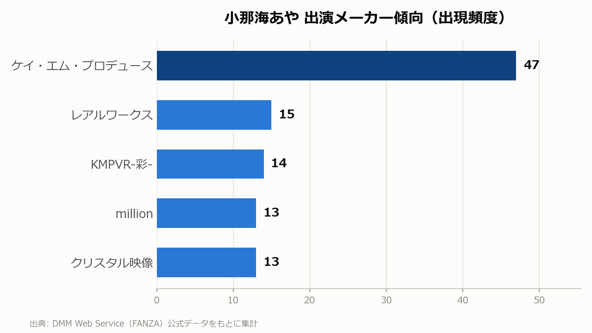 小那海あや 出演メーカー傾向