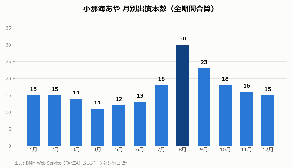 小那海あや 月別出演本数