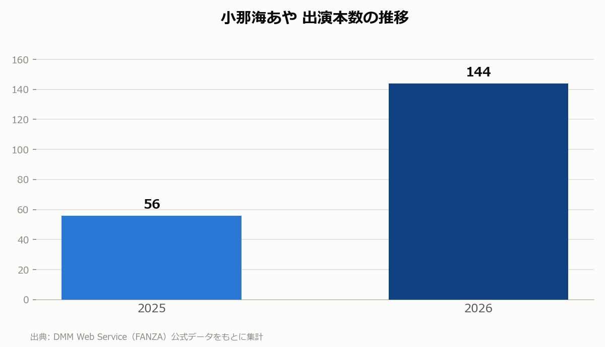 小那海あや 出演本数の推移