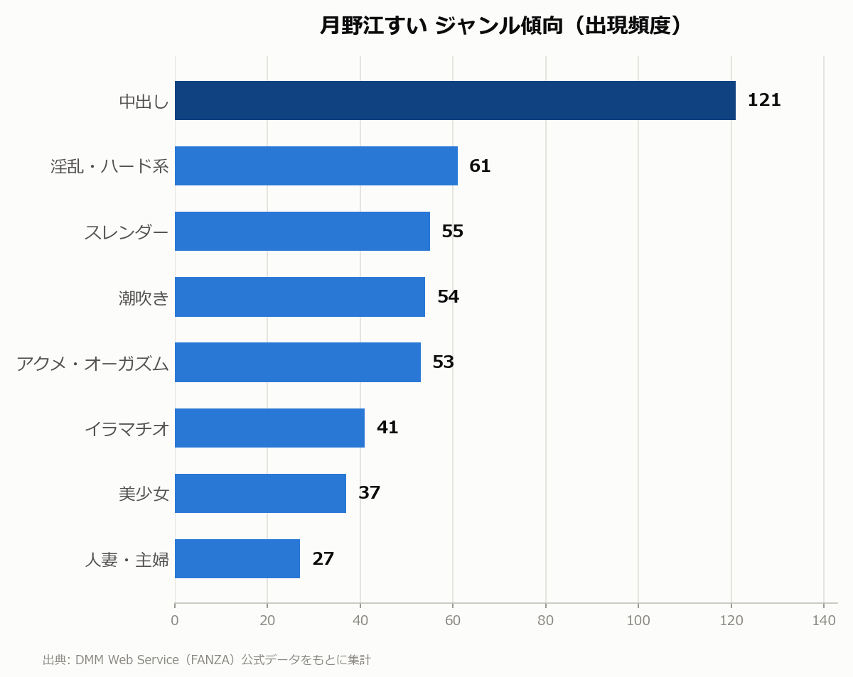 月野江すい ジャンル傾向