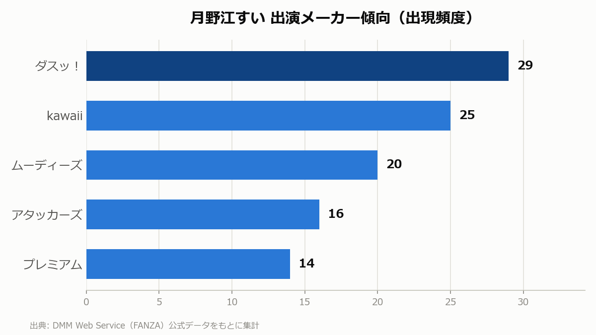 月野江すい 出演メーカー傾向