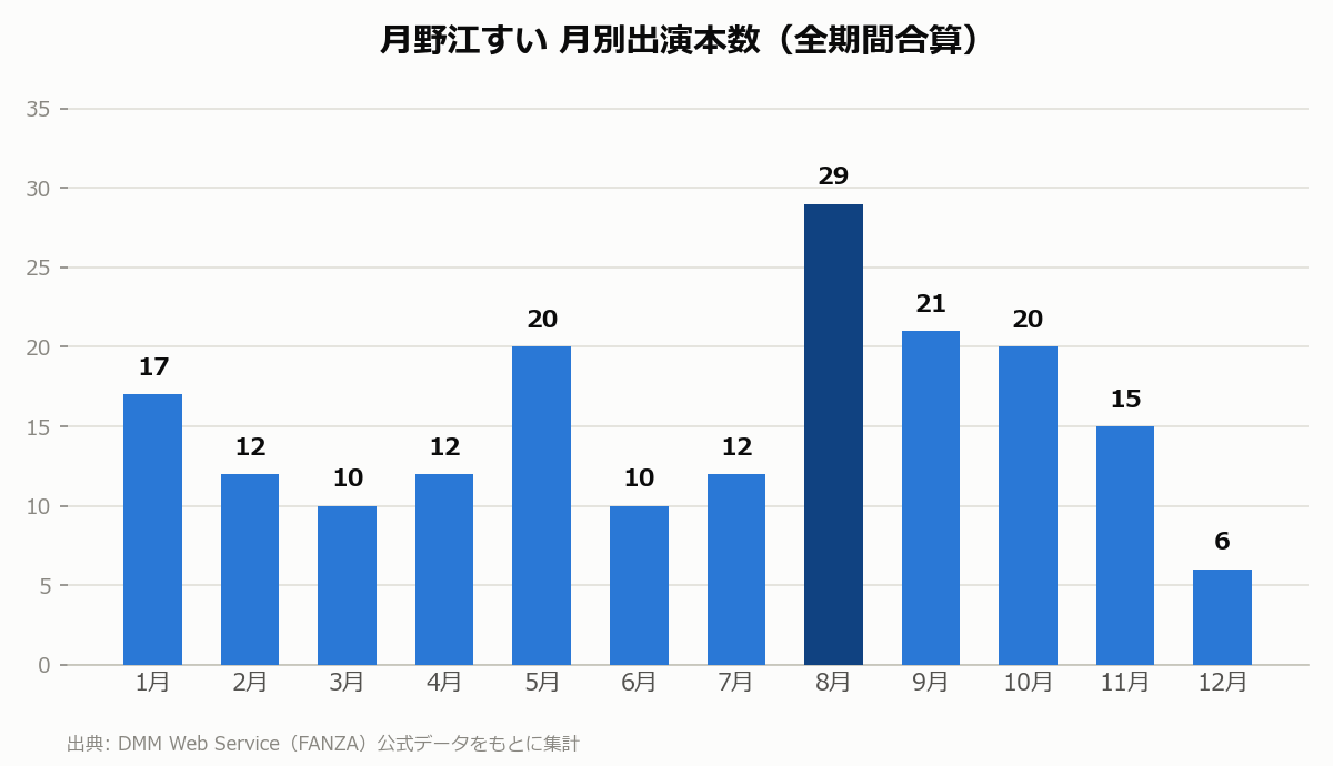 月野江すい 月別出演本数