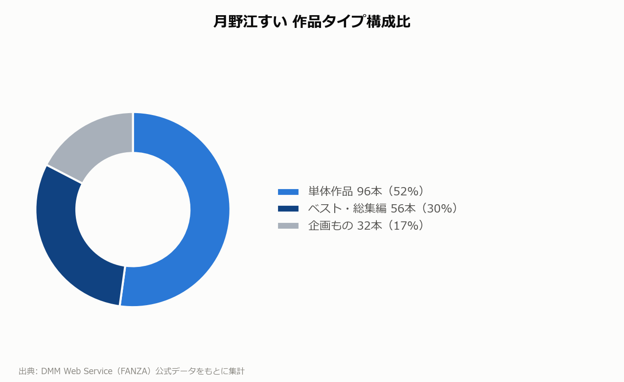 月野江すい 作品タイプ構成比