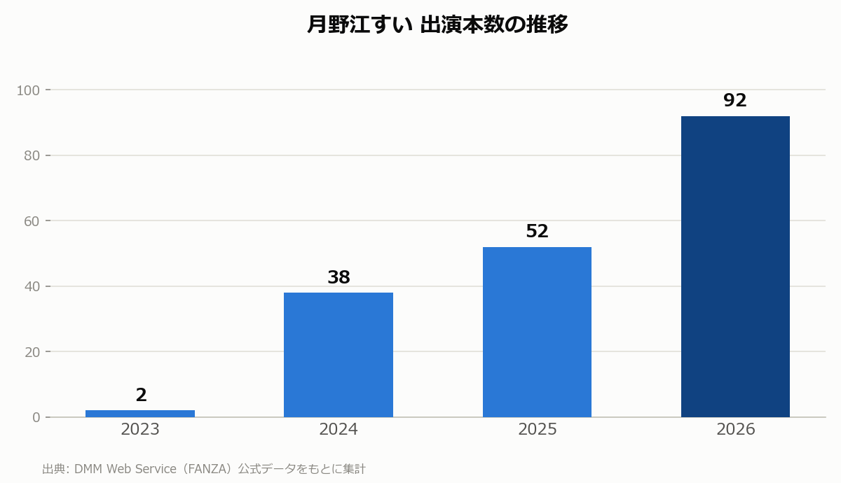 月野江すい 出演本数の推移