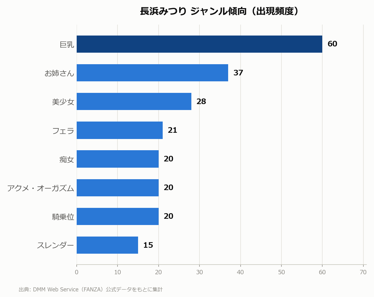 長浜みつり ジャンル傾向